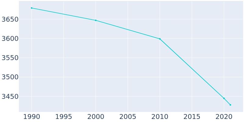 Population Graph For Sleepy Eye, 1990 - 2022