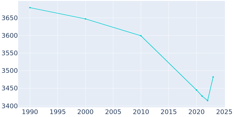 Population Graph For Sleepy Eye, 1990 - 2022