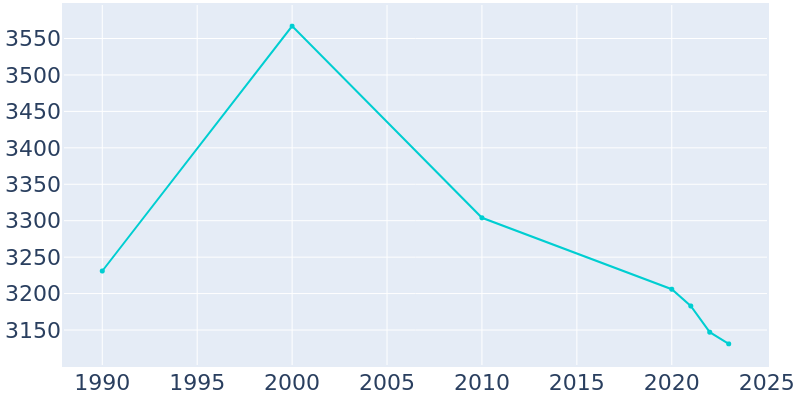 Population Graph For Sleepy Hollow, 1990 - 2022