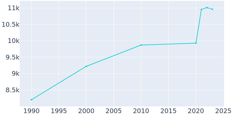 Population Graph For Sleepy Hollow, 1990 - 2022