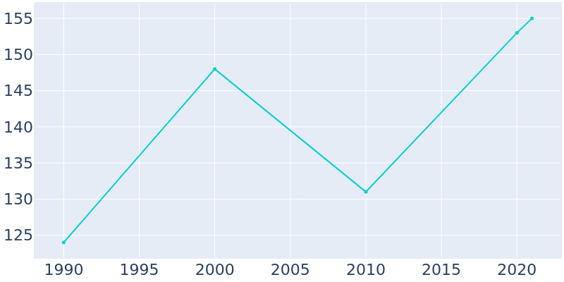Population Graph For Slick, 1990 - 2022