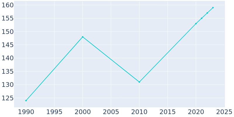 Population Graph For Slick, 1990 - 2022