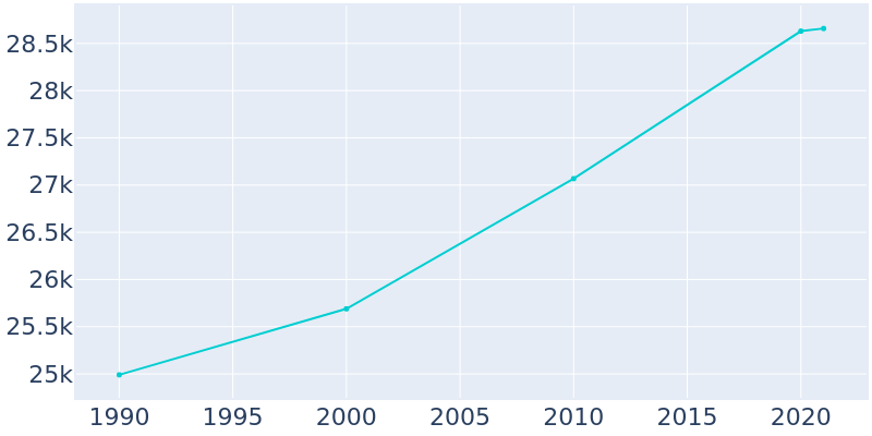 Population Graph For Slidell, 1990 - 2022