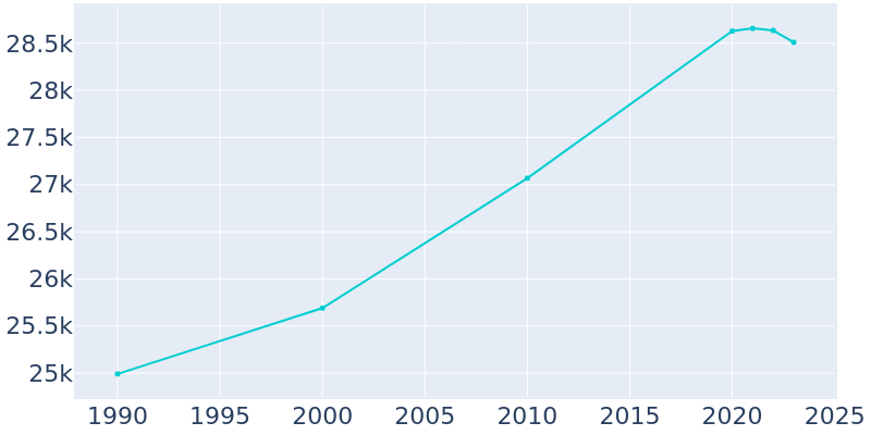 Population Graph For Slidell, 1990 - 2022