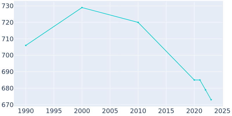 Population Graph For Sligo, 1990 - 2022