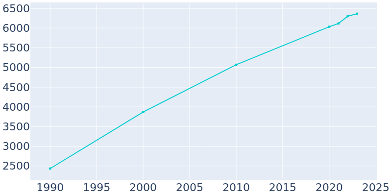 Population Graph For Slinger, 1990 - 2022