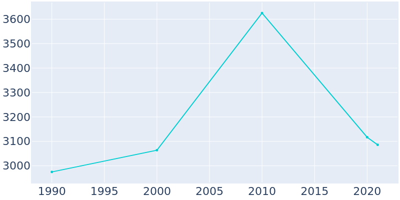 Population Graph For Slippery Rock, 1990 - 2022