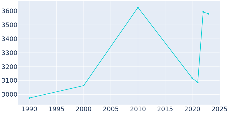 Population Graph For Slippery Rock, 1990 - 2022