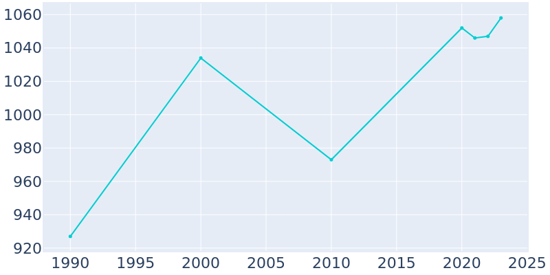 Population Graph For Sloan, 1990 - 2022