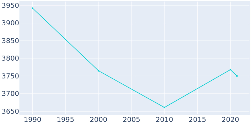 Population Graph For Sloan, 1990 - 2022