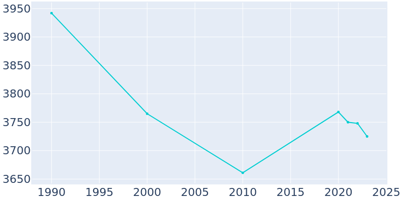 Population Graph For Sloan, 1990 - 2022