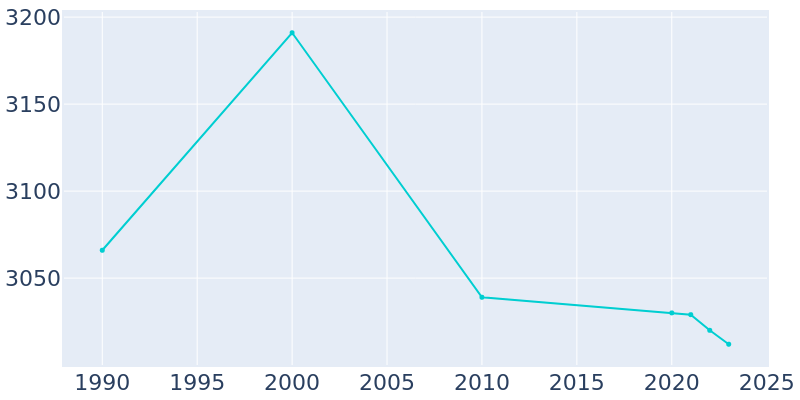 Population Graph For Sloatsburg, 1990 - 2022