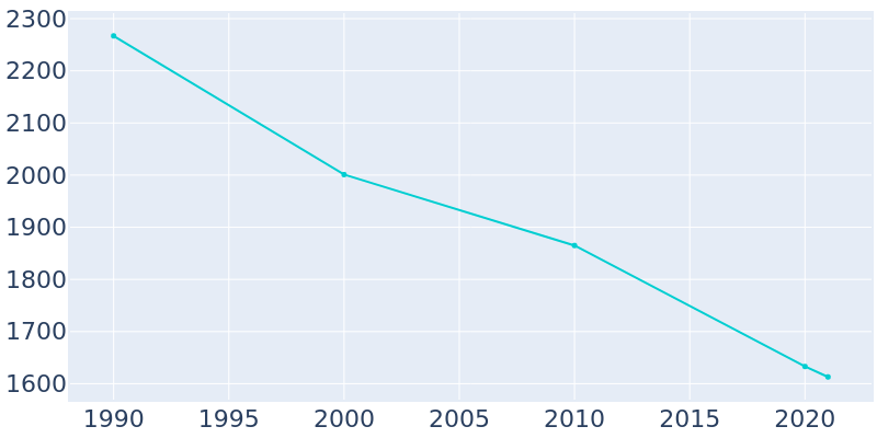 Population Graph For Smackover, 1990 - 2022