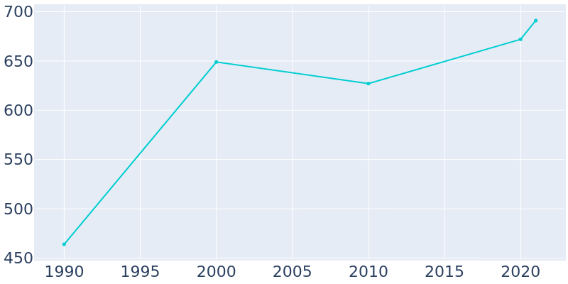 Population Graph For Smelterville, 1990 - 2022