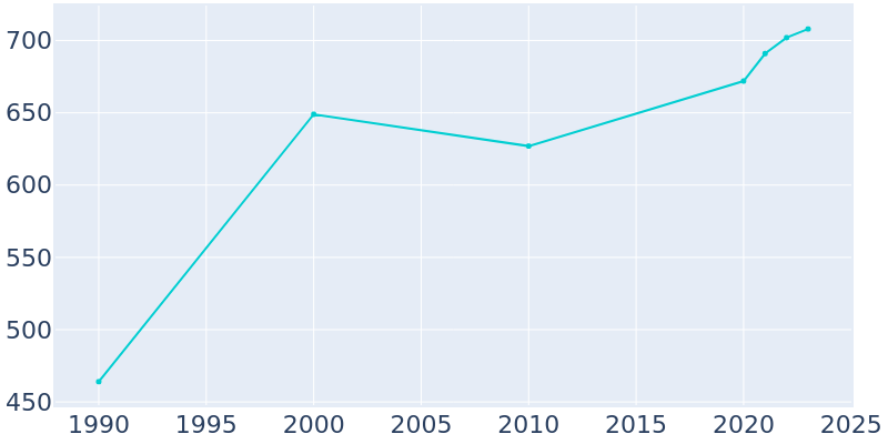 Population Graph For Smelterville, 1990 - 2022