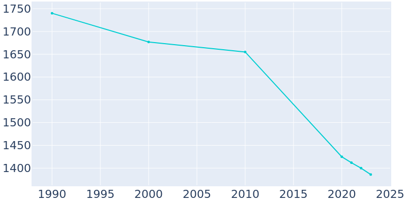 Population Graph For Smethport, 1990 - 2022