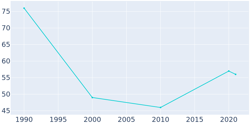 Population Graph For Smicksburg, 1990 - 2022