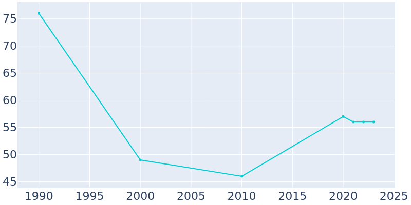 Population Graph For Smicksburg, 1990 - 2022