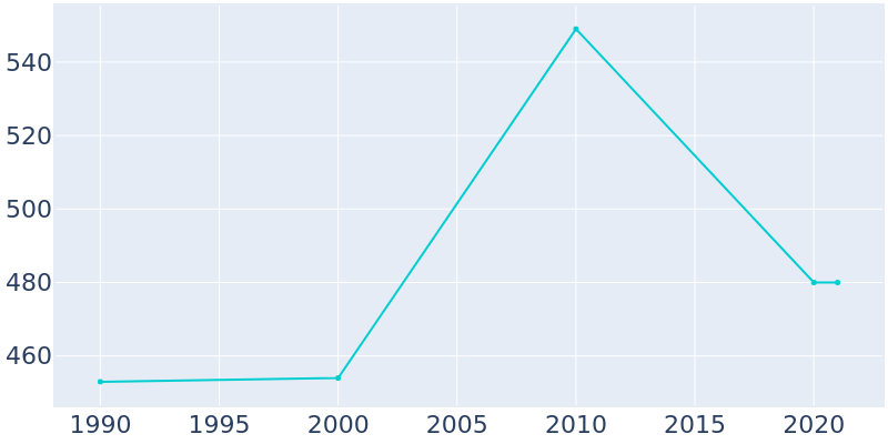 Population Graph For Smiley, 1990 - 2022