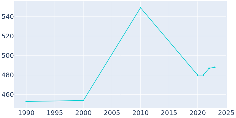 Population Graph For Smiley, 1990 - 2022