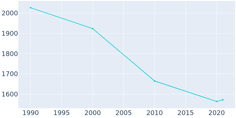 Population Graph For Smith Center, 1990 - 2022