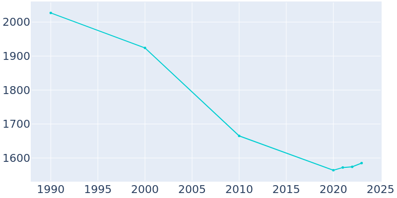 Population Graph For Smith Center, 1990 - 2022