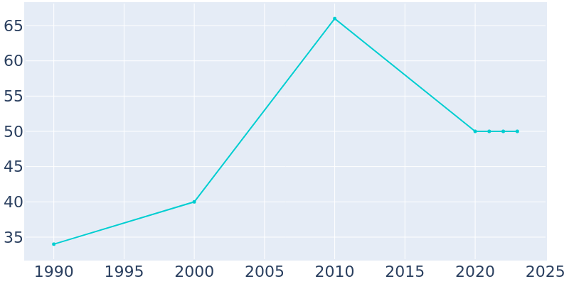 Population Graph For Smith Village, 1990 - 2022