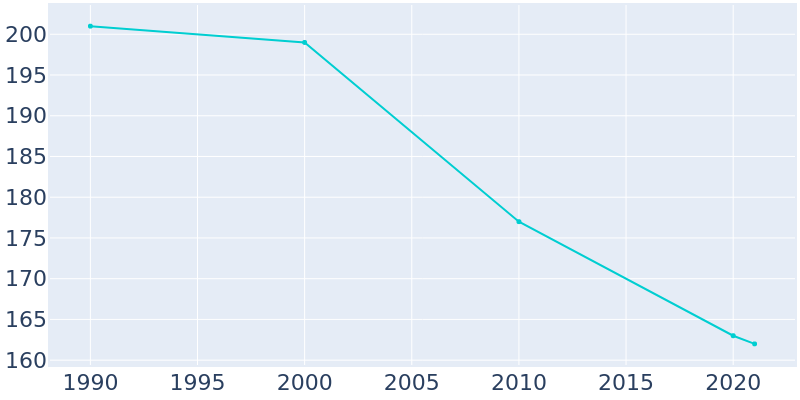 Population Graph For Smithboro, 1990 - 2022