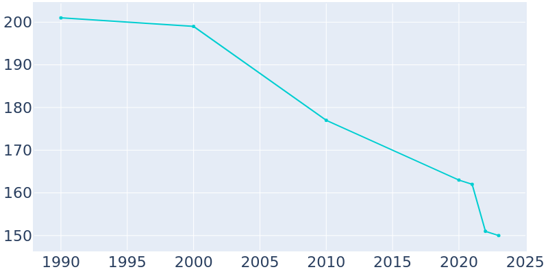 Population Graph For Smithboro, 1990 - 2022