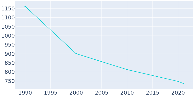 Population Graph For Smithers, 1990 - 2022