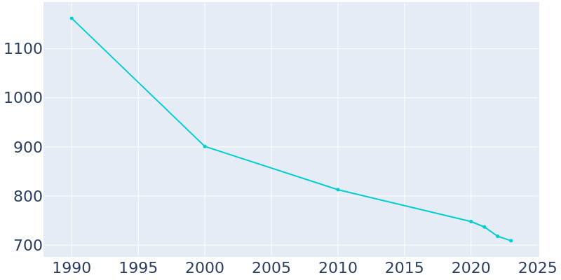 Population Graph For Smithers, 1990 - 2022