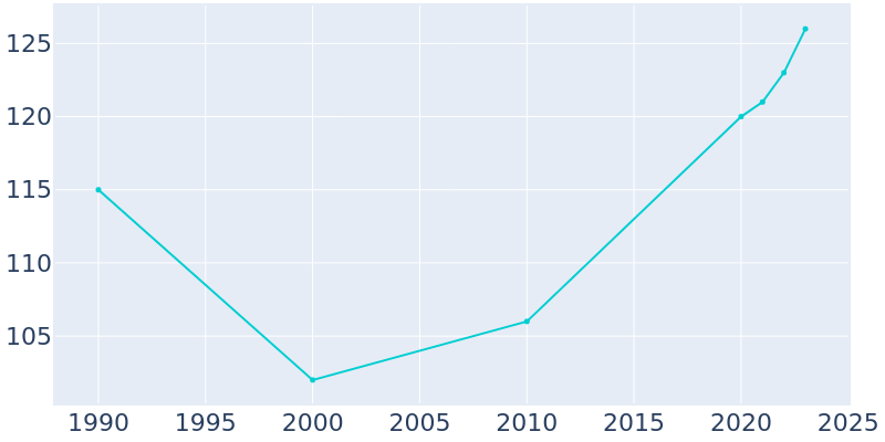 Population Graph For Smithfield, 1990 - 2022