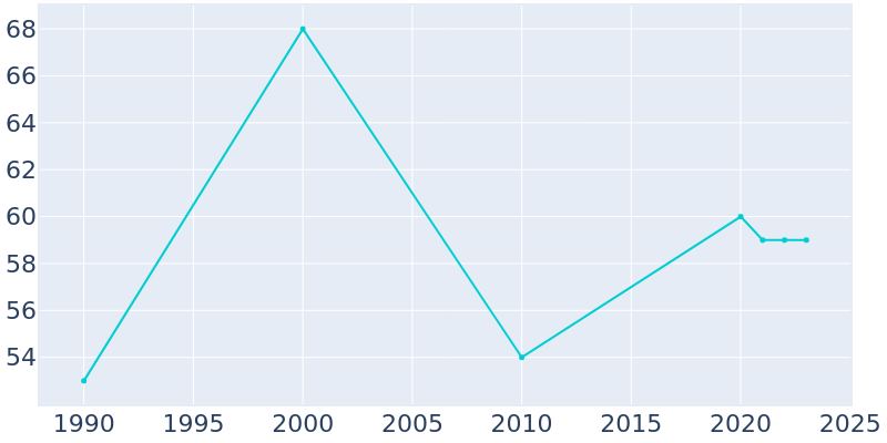 Population Graph For Smithfield, 1990 - 2022