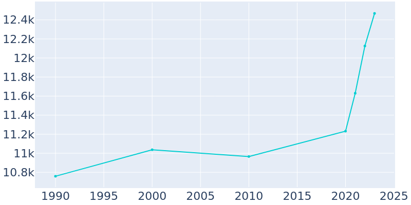 Population Graph For Smithfield, 1990 - 2022