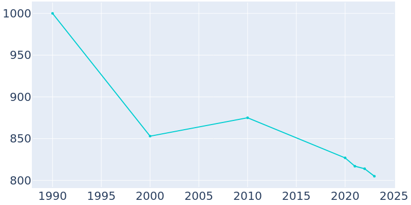 Population Graph For Smithfield, 1990 - 2022