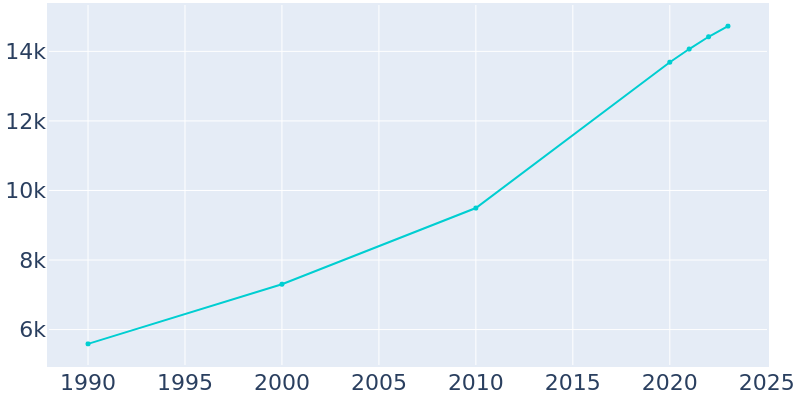 Population Graph For Smithfield, 1990 - 2022