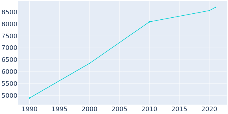 Population Graph For Smithfield, 1990 - 2022