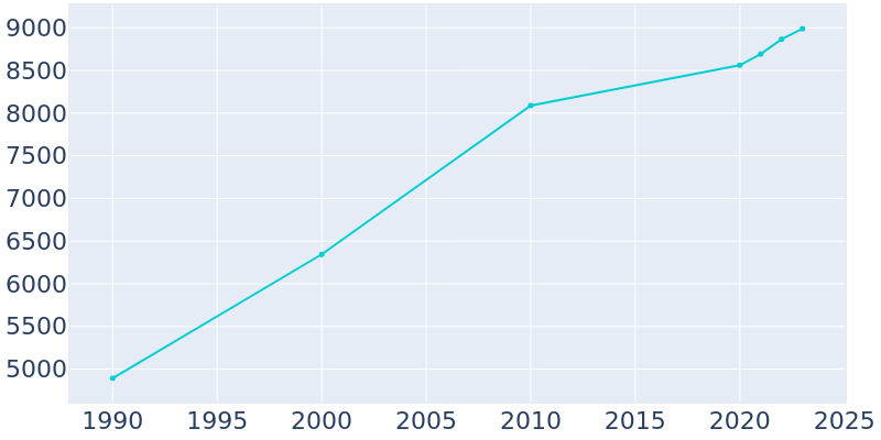 Population Graph For Smithfield, 1990 - 2022