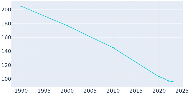 Population Graph For Smithfield, 1990 - 2022