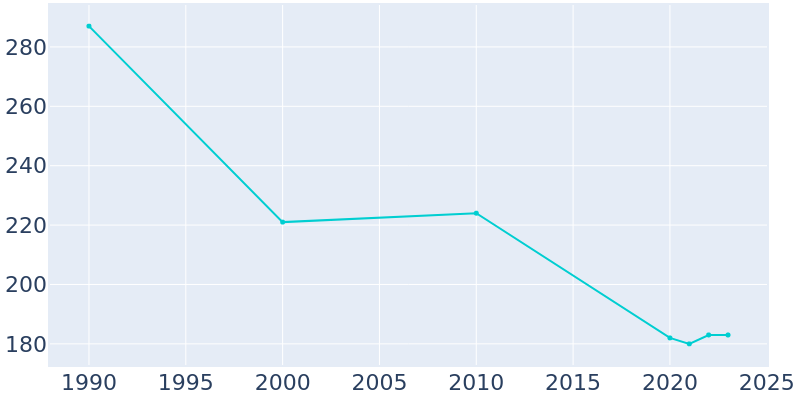 Population Graph For Smithland, 1990 - 2022