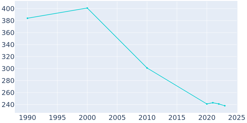 Population Graph For Smithland, 1990 - 2022