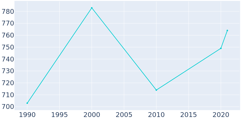 Population Graph For Smiths Grove, 1990 - 2022