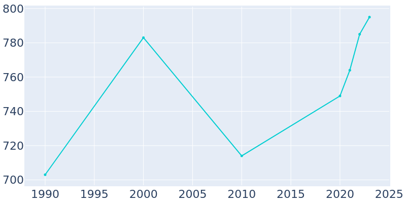 Population Graph For Smiths Grove, 1990 - 2022