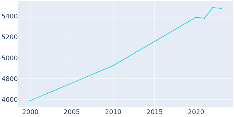 Population Graph For Smiths Station, 2000 - 2022