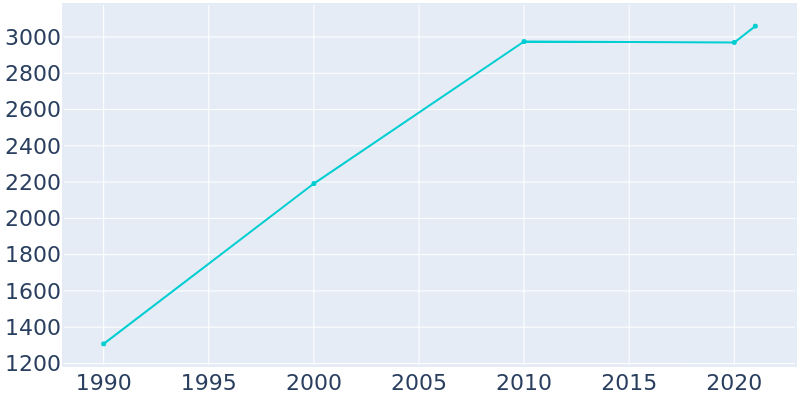 Population Graph For Smithsburg, 1990 - 2022