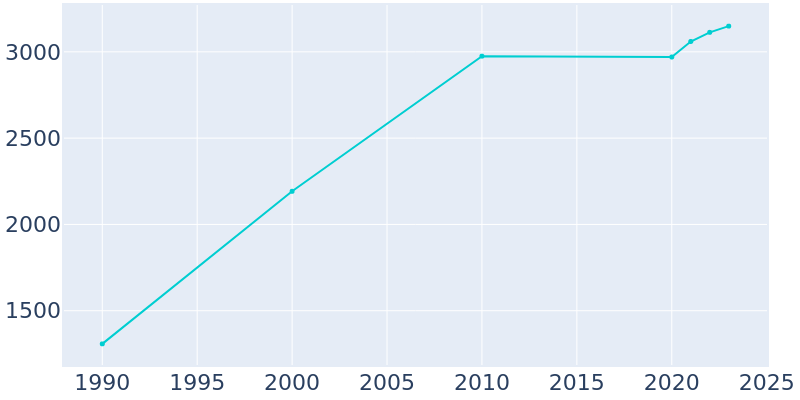 Population Graph For Smithsburg, 1990 - 2022