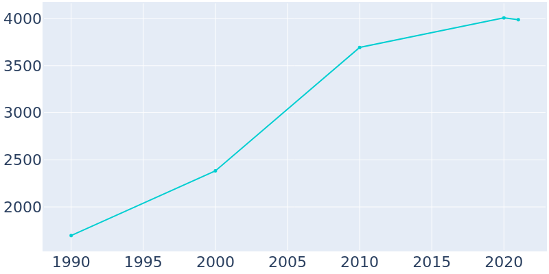 Population Graph For Smithton, 1990 - 2022