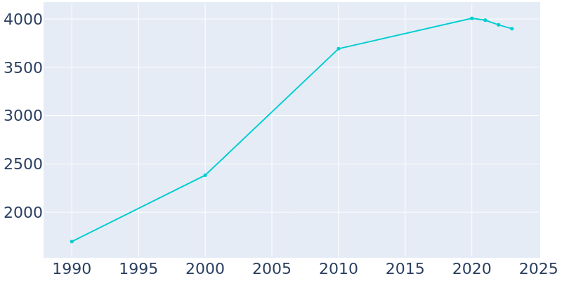 Population Graph For Smithton, 1990 - 2022