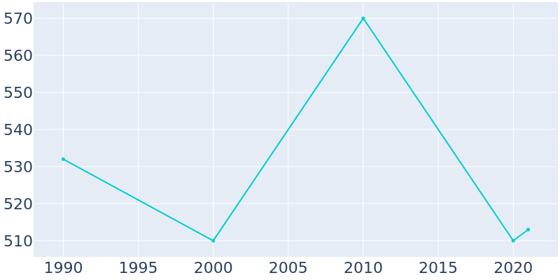 Population Graph For Smithton, 1990 - 2022