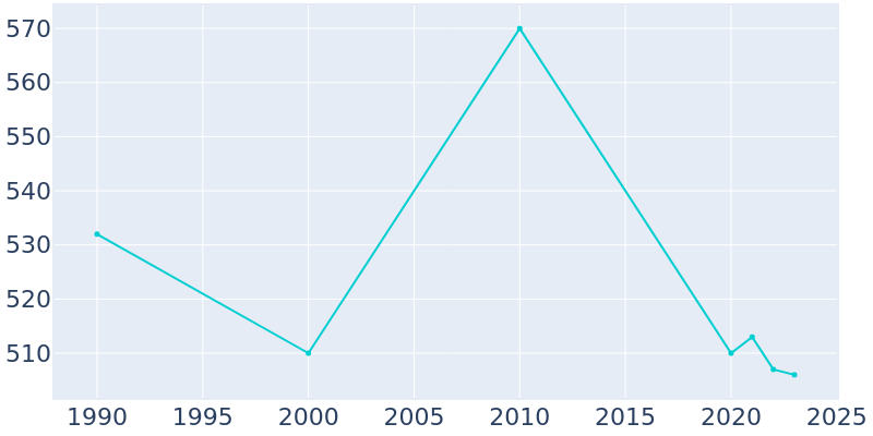 Population Graph For Smithton, 1990 - 2022